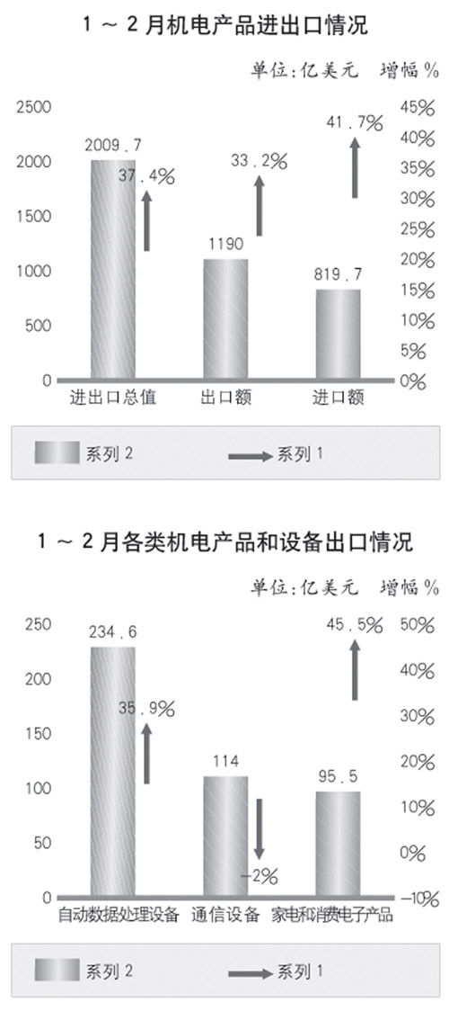 機電產(chǎn)品進出口呈現(xiàn)恢復(fù)性增長